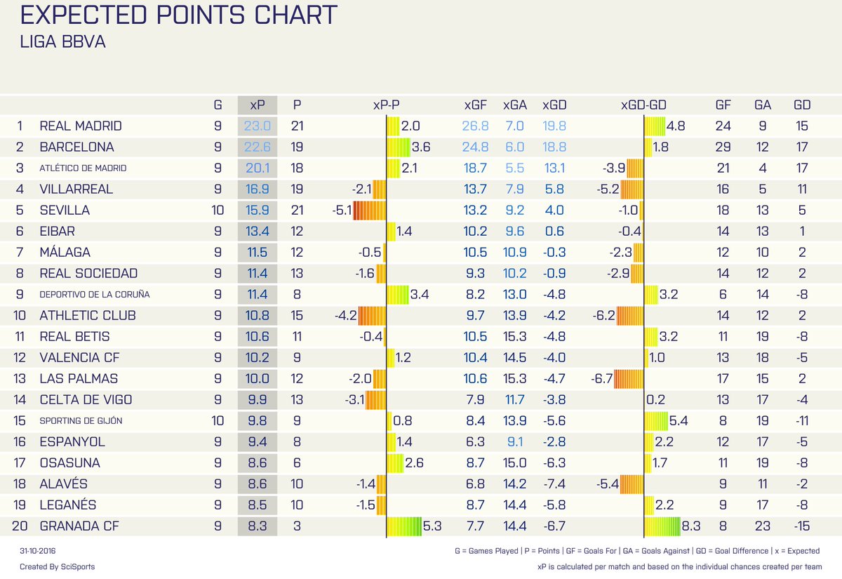 Real Madrid Chart