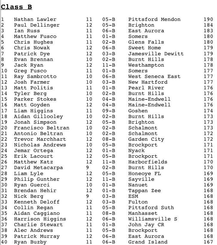 GoshenXCTF's tweet photo. Individual Class B State rankings: Higgins moves up to #17; Serkes is #35; and Elston is #2! Hard work pays off! #GoshenPride https://t.co/A4qAdQY292