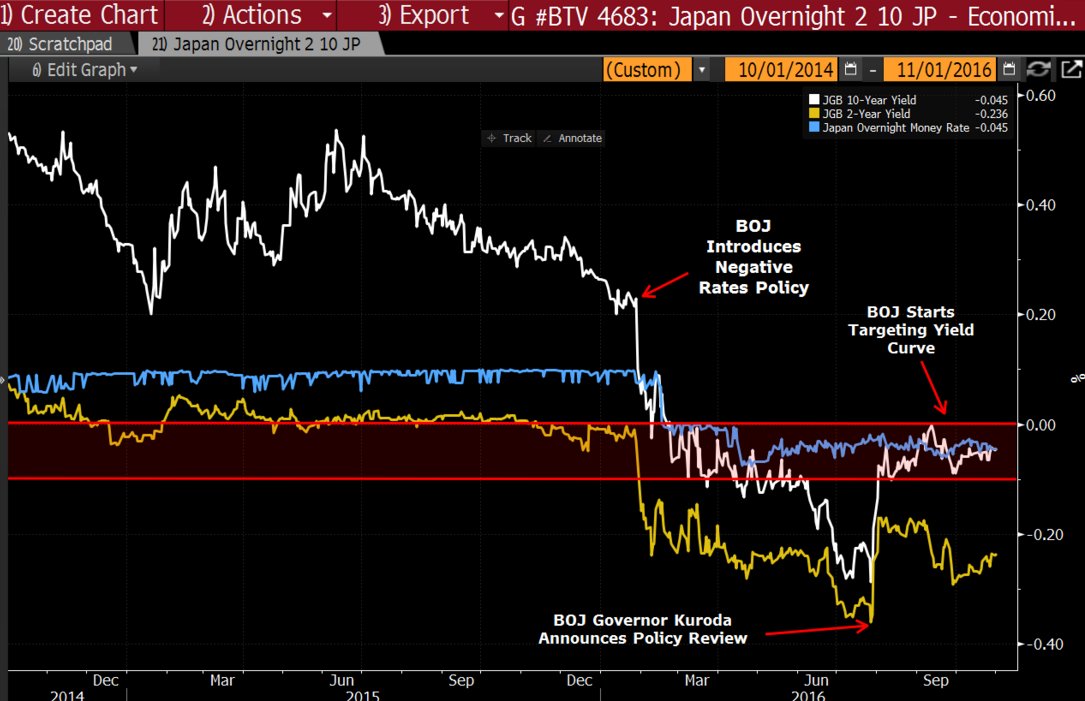 queenofchartz's tweet photo. #CURVECONTROL #MYKURODA Since Sept. 21 BOJ has managed 2 maintain upward slope in yield curve by pinning its ST rate & holding 10YR in range https://t.co/KRTi7Rxu80