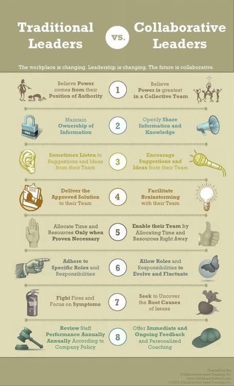 DeanFinlay1's tweet photo. In the new complex world of instructional leadership we need 2 identify, teach, support, mentor & coach new leaders. The old way is obsolete https://t.co/aeGZZ5o3im