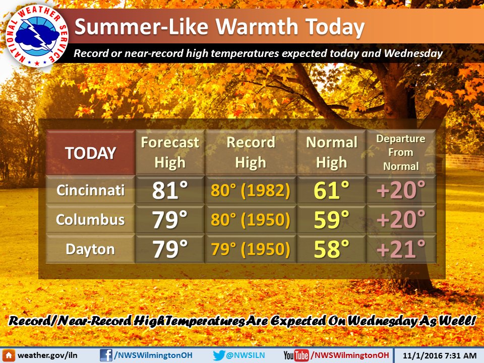 NWSILN's tweet image. Record or near-record temps are expected today as highs top out around 80°F later this afternoon. Cooler temps expected for end of week.