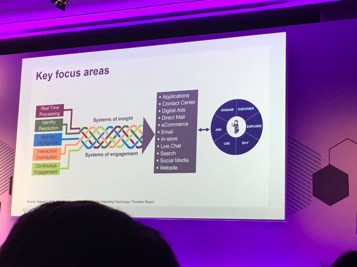 #IBMAmplify 5 key focus areas for systems of INSIGHT and systems of ENGAGEMENT, according to Forrester <a href="/comark_be/">comark_be</a>