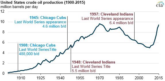 EIAgov's tweet photo. U.S. #energy production and consumption patterns have changed a lot since the last titles for the @Indians and @Cubs https://t.co/s5dYuRuNPF https://t.co/IEXQPJQRRP