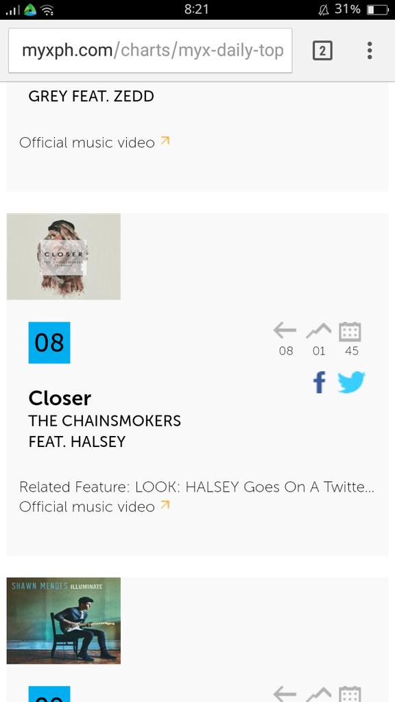 MorenLustre's tweet photo. Voted @TheChainsmokers at @MYXphilippines to steal the no. 1 spot again ๐๐ #CLOSERMusicVideo https://t.co/RO0EfK0oan