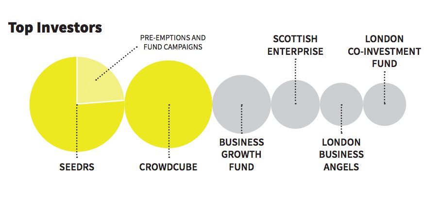 #crowdfunding platforms <a href="/Seedrs/">Seedrs</a> and <a href="/Crowdcube/">Crowdcube</a> still lead the pack on high-growth company funding; <a href="/Beauhurst/">Beauhurst</a> report goo.gl/nQzmUC