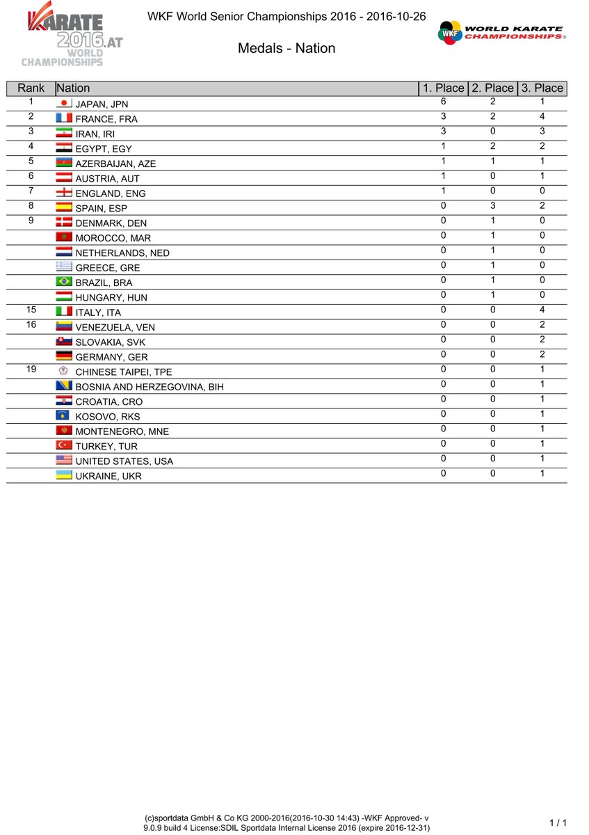 Full medal table of the 2016 Karate World Championships #karatelinz2016