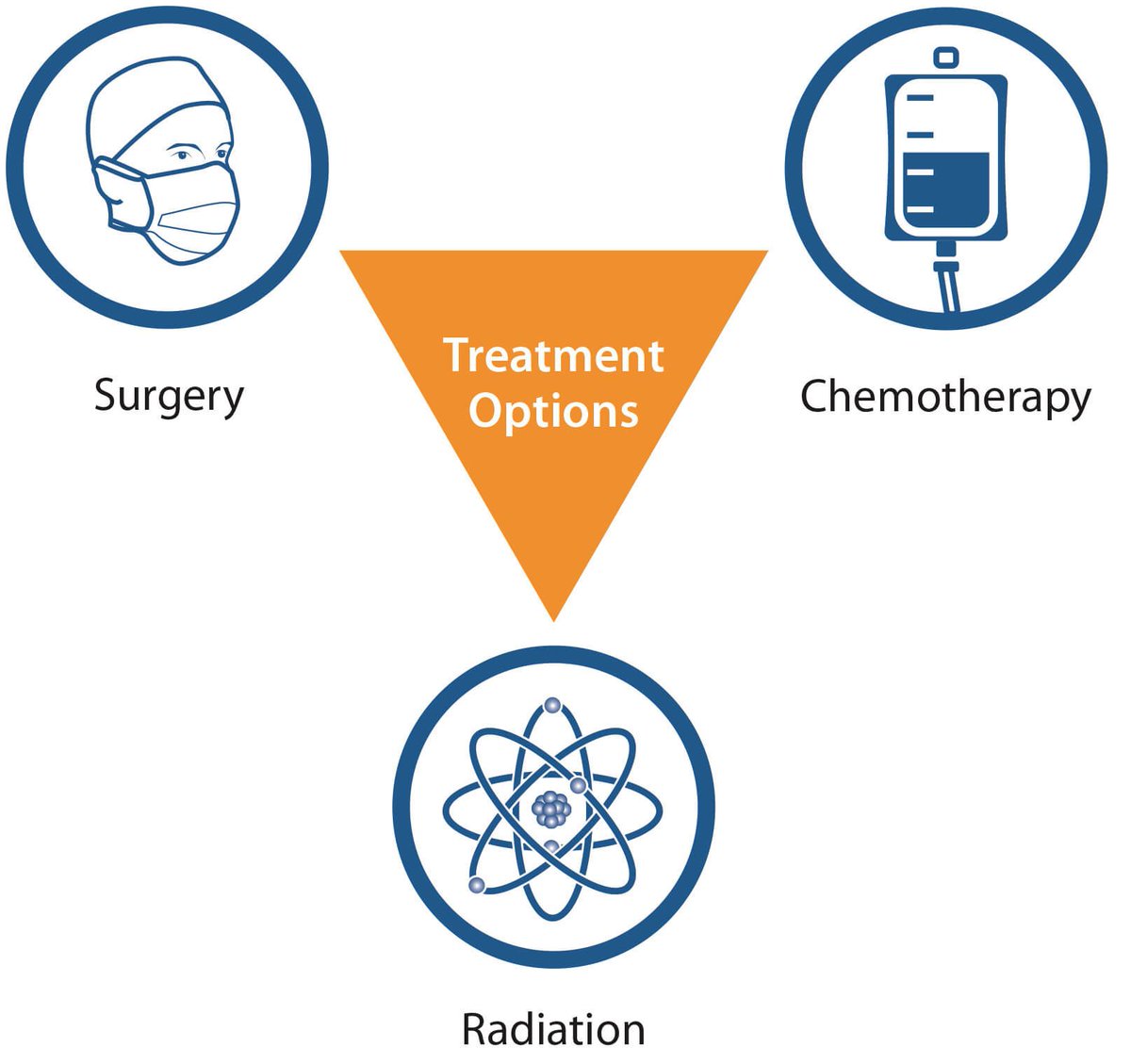 MesoExplained's tweet image. What #Mesothelioma Treatment Options Are There? mesotheliomaexplained.com/treatment/
