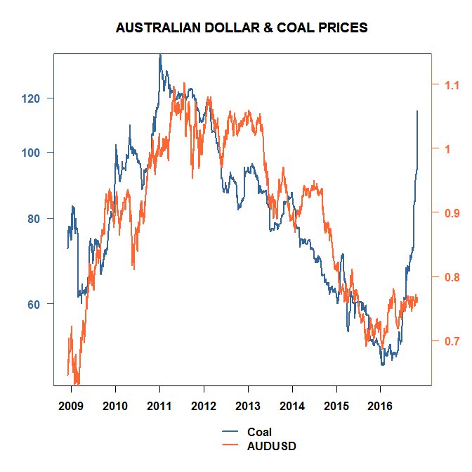 China is the world's largest coal consumer (51% of total), Australia is the 2nd largest exporter (behind Indonesia). AUD re-pricing?