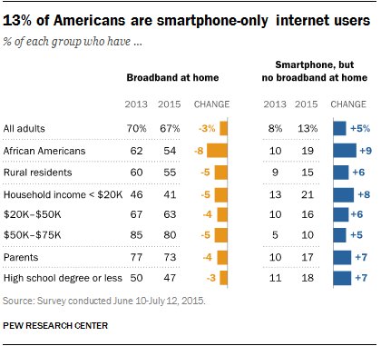 pewinternet's tweet photo. Smartphones help those without broadband get online, but don’t necessarily bridge the digital divide https://t.co/eBsFzdVa8C https://t.co/bGDy9jvNNh
