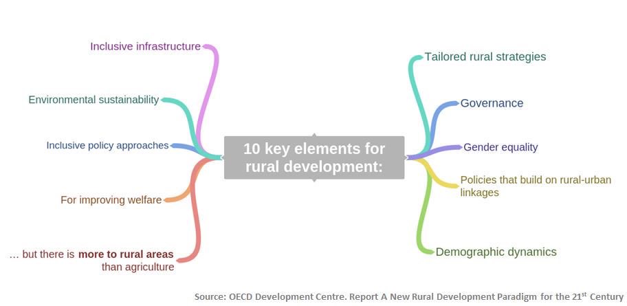 GGroxanaaguirre's tweet photo. Lectura impostergable: Un Nuevo Paradigma de Desarrollo Rural Sustentable para el Siglo XXI https://t.co/vWSDA0H45m
@OECD_Centre @OECD https://t.co/MEM45NHh8V