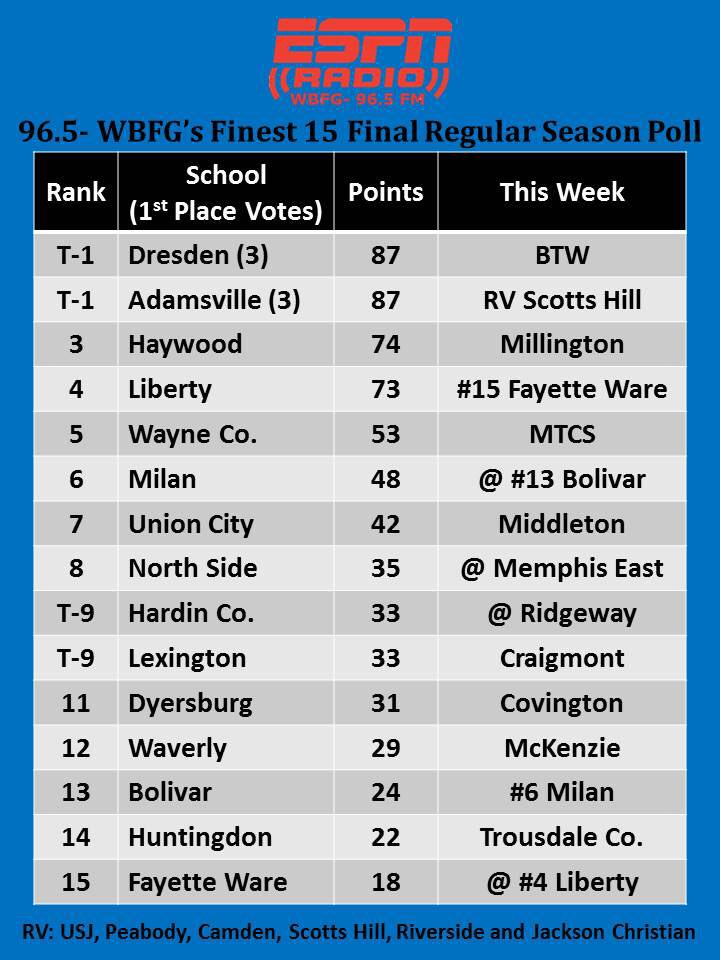 965ESPNScores's tweet photo. Last Finest 15 Poll of the regular season. See where your team finished! We'll do a final poll at end of playoffs. https://t.co/STCBY8zs5W
