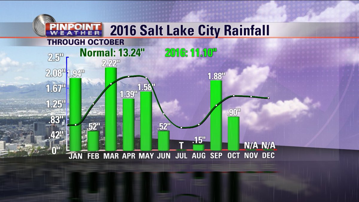 adambcarroll's tweet photo. Here are the final October Stats for SLC. 4th warmest ever, T-4th warmest low temp average, below average precip #utwx #morewarmth https://t.co/afHjjwkcNb