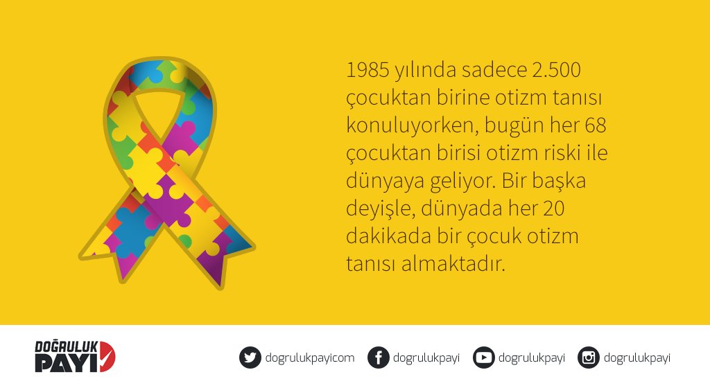 Dünyada her 20 dakikada bir çocuk otizm tanısı almaktadır.
dogrulukpayi.com/bulten/581893f…