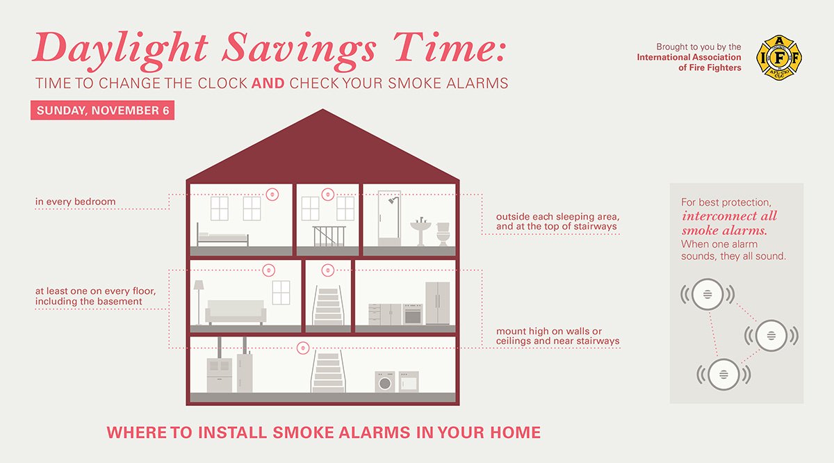 Remember when you change your clocks, change your smoke detector batteries