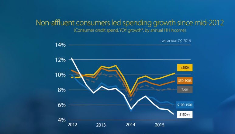 Visa Chief Economist Wayne Best on 3 reasons why affluent spending has slowed down in the United States. vi.sa/2f9jnnA