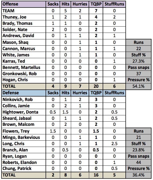 GregABedard's tweet photo. Patriots-Bills chart. Lot of pressure from coverage against Pats. See you from 2-4 on @FelgerAndMazz for the CollinsFest https://t.co/yvisIUttGI