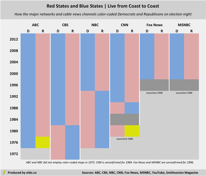 dmedialab's tweet photo. How TV Networks Color-Coded the Parties on Election Night https://t.co/jm9IK3olnO via @medium https://t.co/aeAgH4Vufb