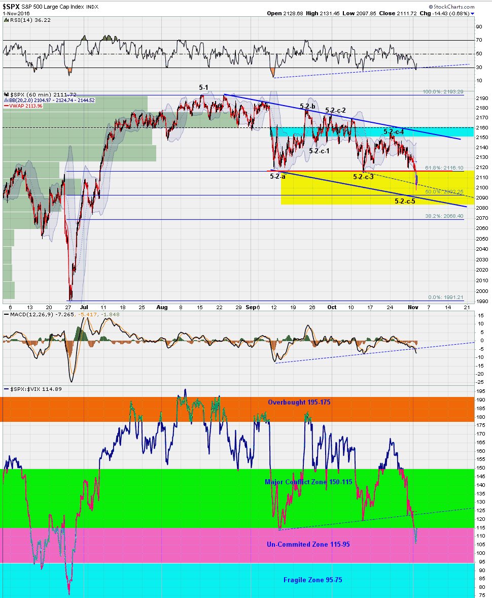 TradingSignals8's tweet image. $SPX $SPY  $VIX  on 5-2-c-5 wave down， time to watch and buy stocks around 2080-2100