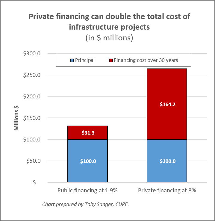 toby_sanger's tweet photo. In advance of @Bill_Morneau fall econ statement, this illustrates how private finance can double the cost of public infrastructure! #cdnpoli https://t.co/oDgggqjbRA