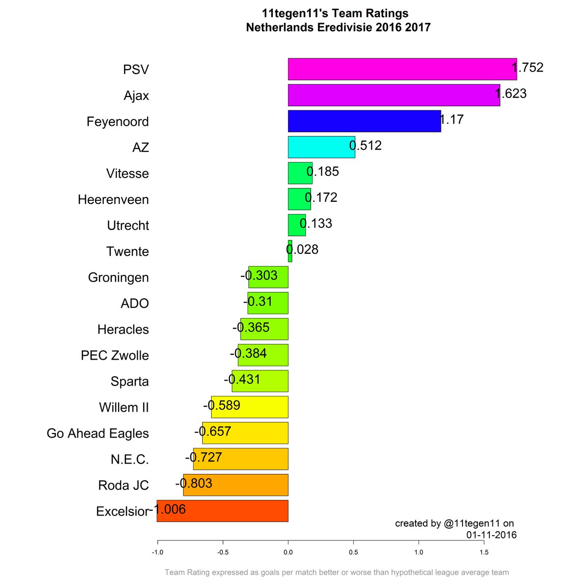 11tegen11 On Twitter Updated Xg Table Team Rating Of The