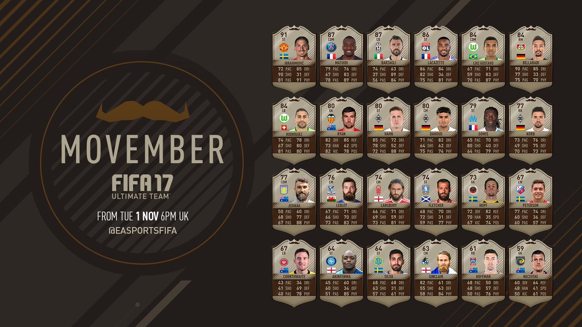 #Movember starts today! Show your 💪 in #FUT and help raise awareness for mens health. bit.ly/2fajO1p