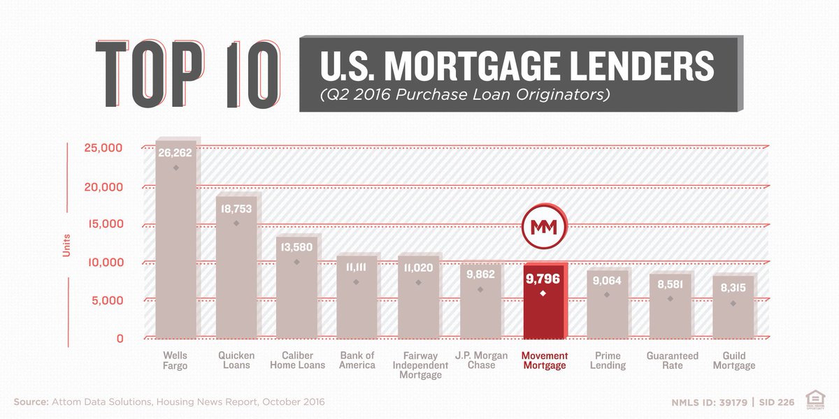 MovementMtg's tweet image. We’re excited to announce that we are a top 10 mortgage lender in the U.S.