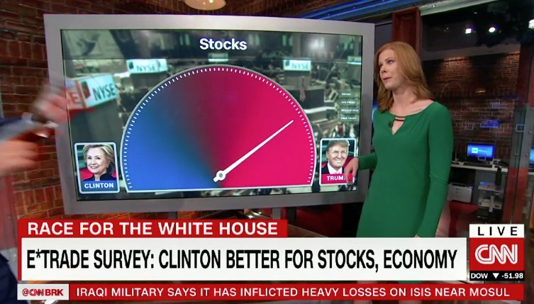 scripttrading's tweet image. This stock market test points to a Trump win cnnmon.ie/2f5HeEG via @CNNMoney