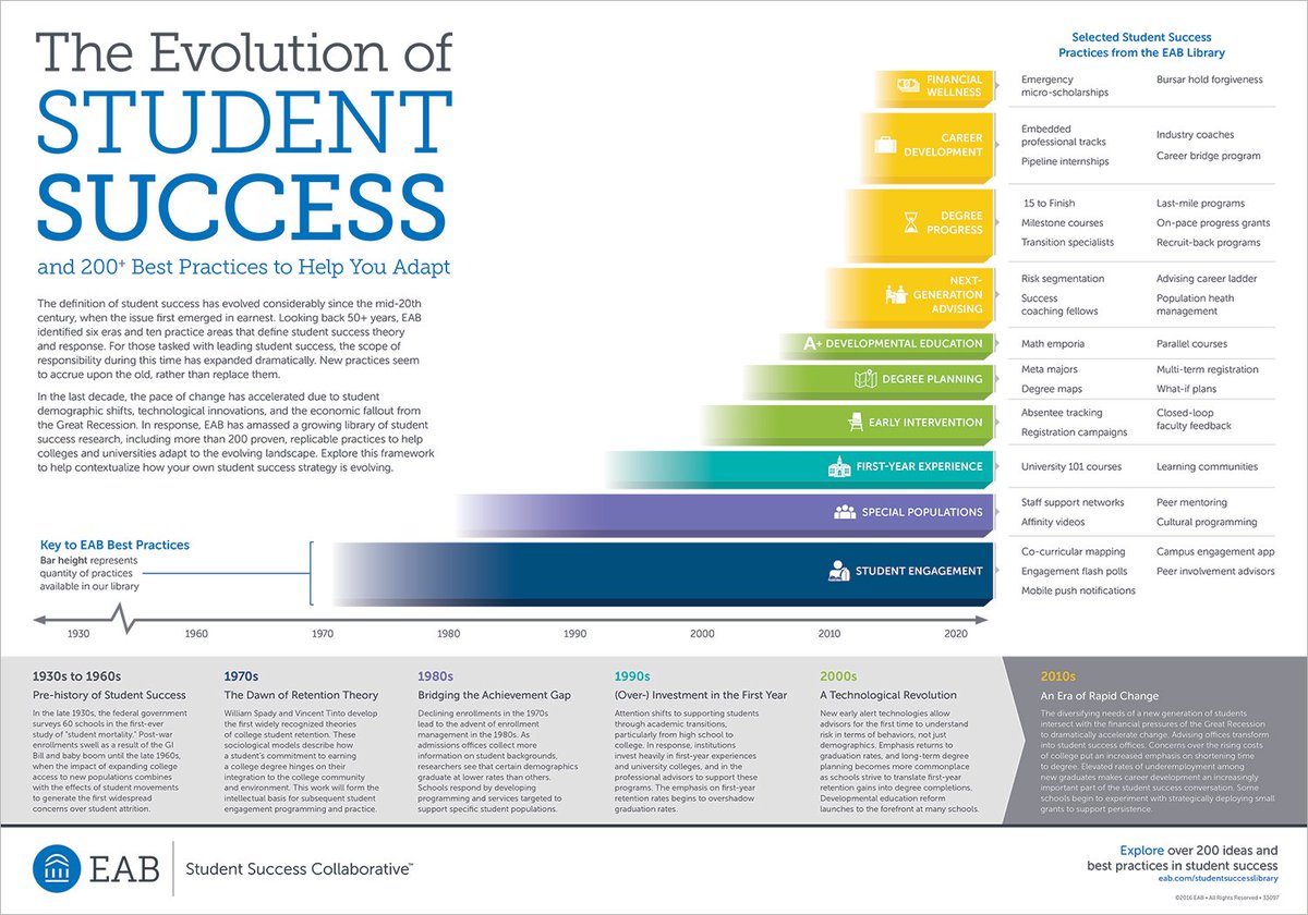 EAB's tweet image. #CONNECTED16 attendees: Want more on the Evolution of Student Success? Download our new infographic here: okt.to/sbZpFo