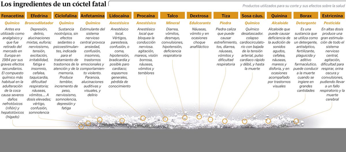 #SabíasQue una raya de coca tiene entre un 60% y un 92% de talco, tiza, borax, pesticida...?

Si la #droga no te mata, esto sí lo hará
#DrogasNo