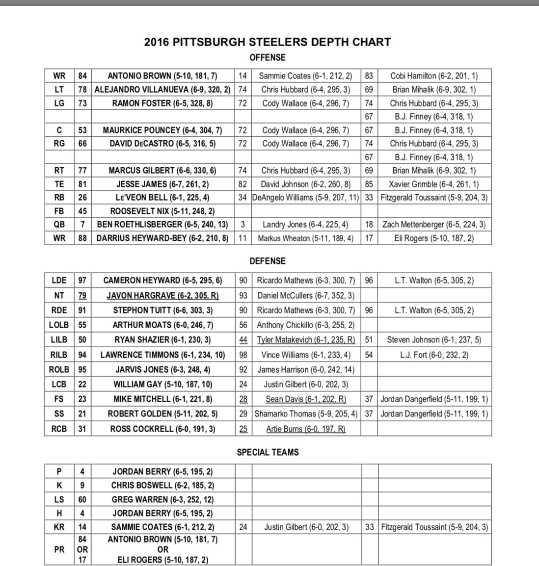 Pittsburgh Steelers 2016 Depth Chart
