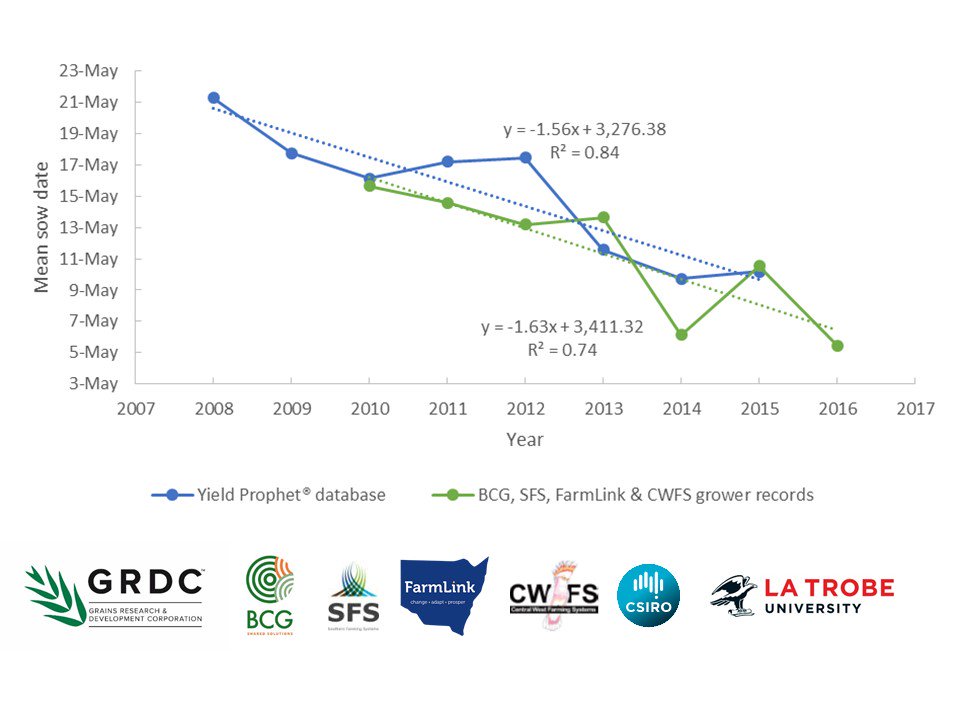 James Hunt (@agronomeiste) on Twitter photo VIC & SNSW growers have been sowing wheat earlier by 1.6 days/year according to <a href="/yieldprophet/">Yield Prophet</a> database & grower group records #earlysowing VIC & SNSW growers have been sowing wheat earlier by 1.6 days/year according to <a href="/yieldprophet/">Yield Prophet</a> database & grower group records #earlysowing