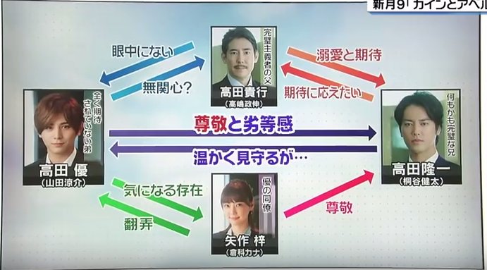 Sutwitt018 月９ ジャニーズ山田涼介主演 カインとアベル 視聴率大爆死で打ち切りか 月９最低視聴率目前 T Co Jwq7fbe632