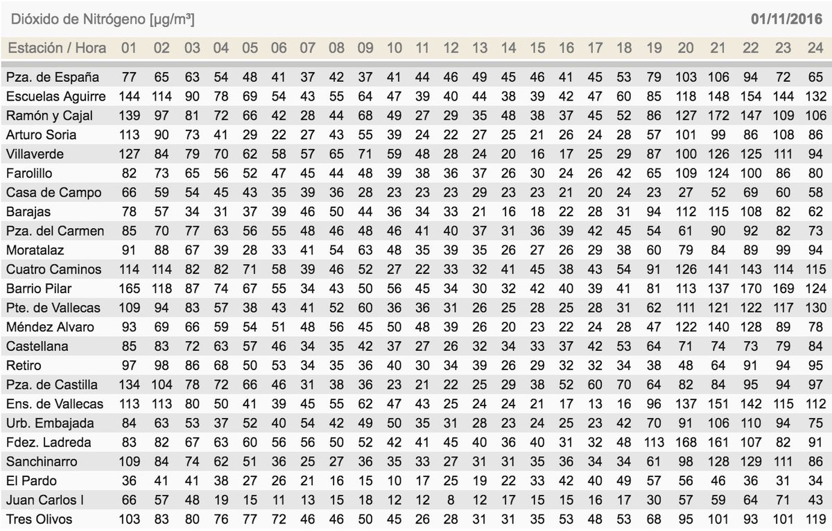 MADRID's tweet image. Niveles de NO2 el 1 de nov. Suben a partir de las 20h pero no superan el umbral de 180 µg/m³. Pueden consultarse en: mambiente.munimadrid.es/sica/scripts/i…