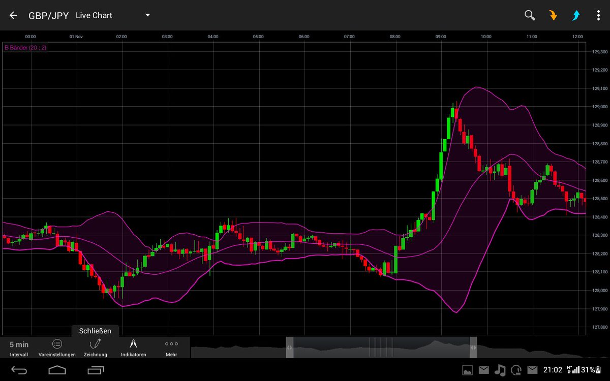 ArtworkRD's tweet photo. #daytrading Indikator: BollingerBänder ... DayTrading europäisch ... https://t.co/iGsWckrseM