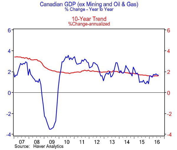 dbcurren's tweet image. BMO: Ex-mining, Canada GDP rose 0.1% in past 2 months and 1.7% y/y, close to 10-yr trend of 1.6% #cdnecon #growth #slowth