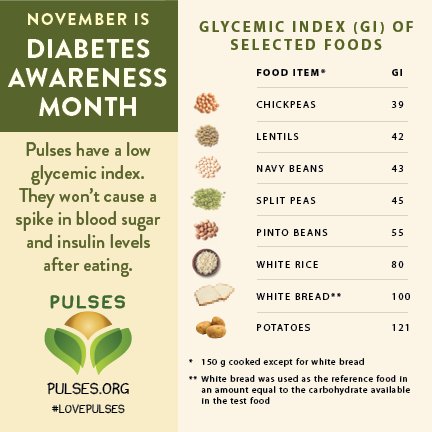 pulsecanada's tweet photo. #Pulses are low on the glycemic index. What does that mean? Take a look. And see how they compare to some other foods: https://t.co/cbF0jszzFS