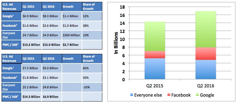 jason_kint's tweet image. Updated #s. Duopoly took 116% of incremental growth in Q2 digital ad market. "Everyone else" shared -16%. Houston. digitalcontentnext.org/blog/2016/06/1…