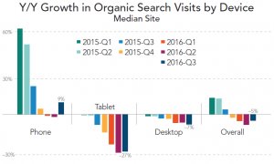 SpeedShiftMedia's tweet photo. Report: Mobile Ad Spend Increases Significantly Year-Over-Year https://t.co/Lze7wZhGNc by @drivingsales #DigitalMarketing #CarDealers https://t.co/DnU6tckOWg