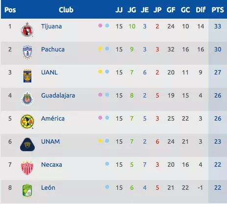 LigaBancomerMx7's tweet photo. Clasificados a la liguilla al momento
@LigaBancomerMx7 https://t.co/6kFPQRlkDW