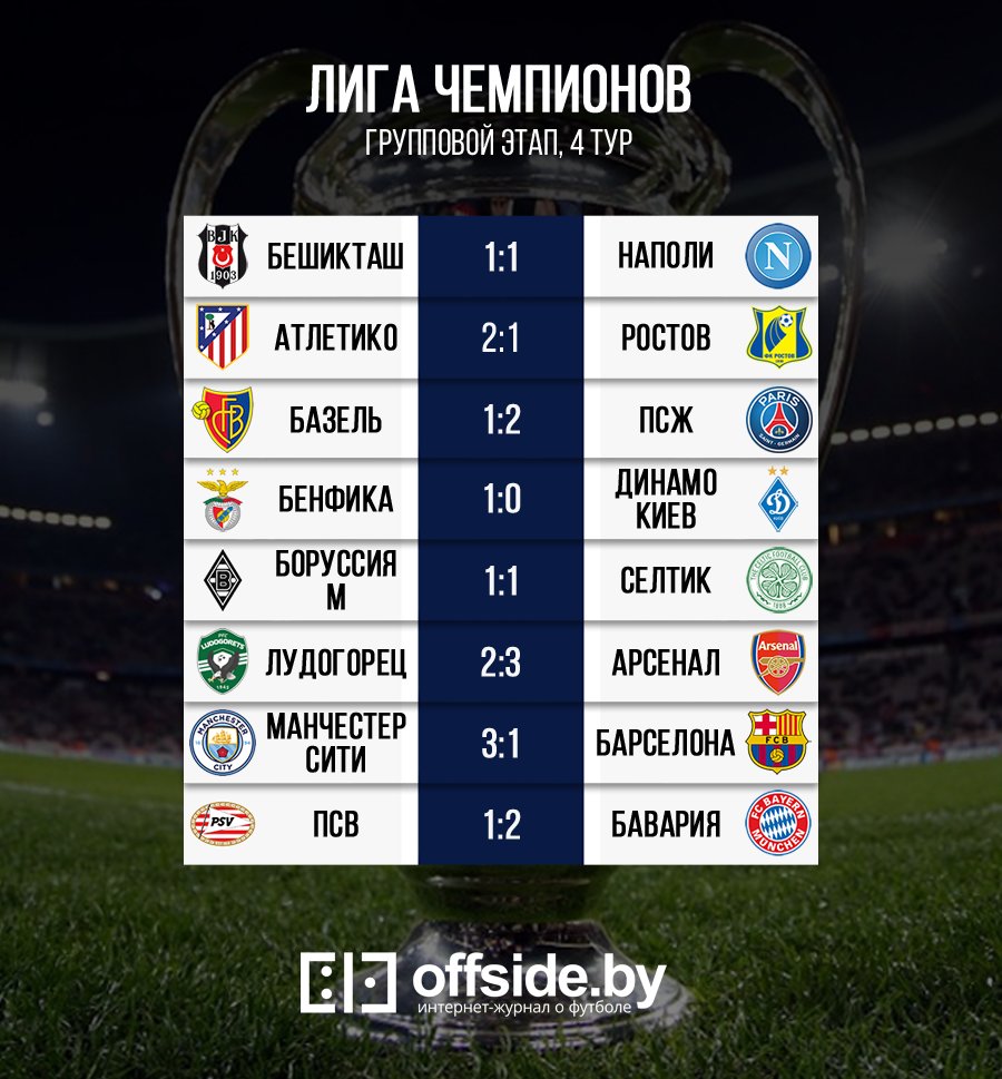 offsideby's tweet image. #ЛигаЧемпионов. Итоги сегодняшних матчей