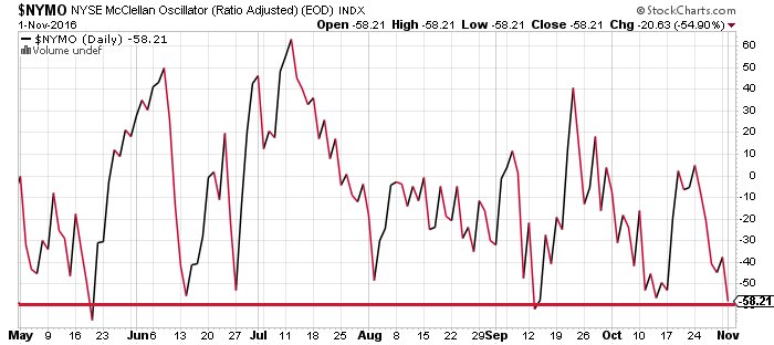TheTradersBias's tweet photo. $NYMO daily is at extreme over sold. Might be why TVIX sold off hard into the close. Have to see if there is any follow thorough. https://t.co/kEnBGzLXvt