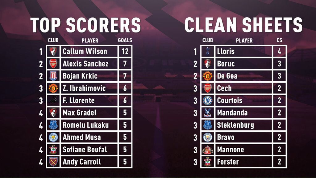 Update Statistics! Callum Wilson still clear for @Ritchkid11's side! Lloris climbs to first in CS for @YTItsMatthew!