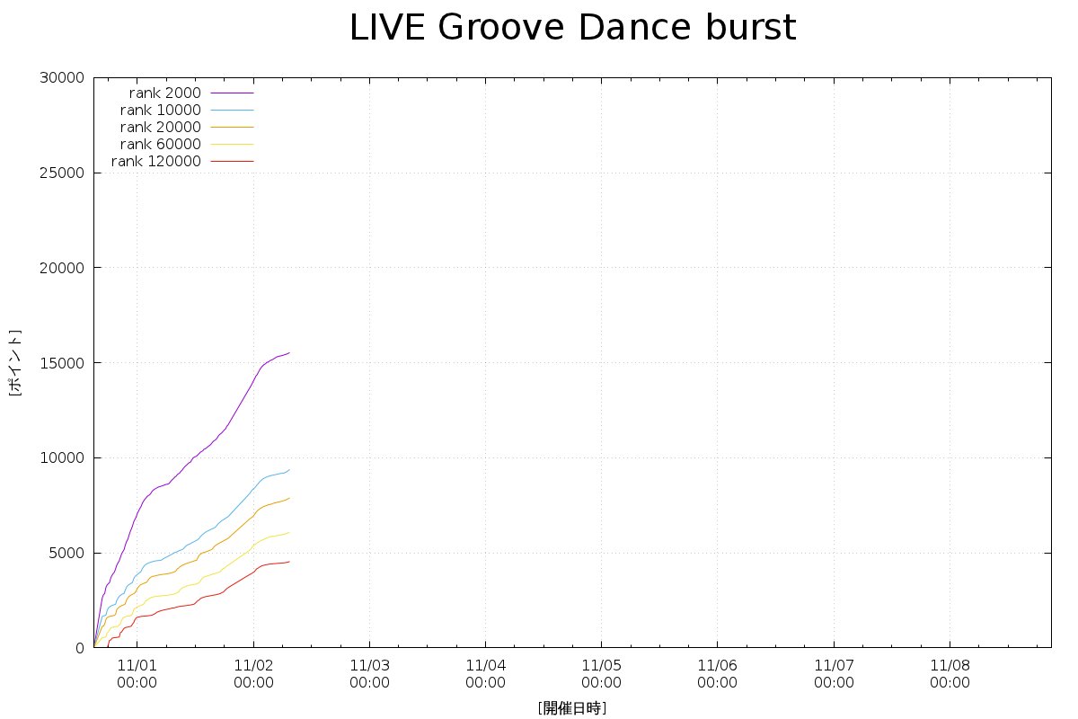 デレステボーダーbot Live Groove Dance Burst 16 11 02 07 30時点 2千位 1万位 9387 2万位 73 6万位 6093 12万位 4547 デレステ Imas Cg T Co Gi8h0l0l0x Twitter