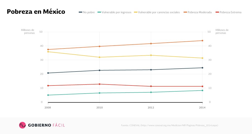 hugovom's tweet image. Pobreza en México #intentos