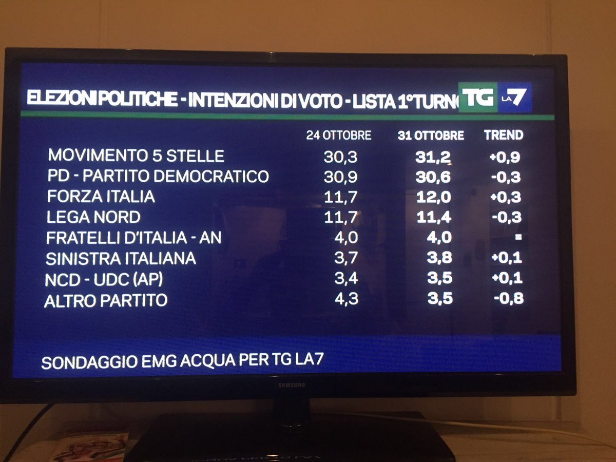 Non è col fango che ci buttate addosso che convincerete gli italiani ma coi fatti.Provate anche voi a dimezzarvi gli stipendi come il #M5S