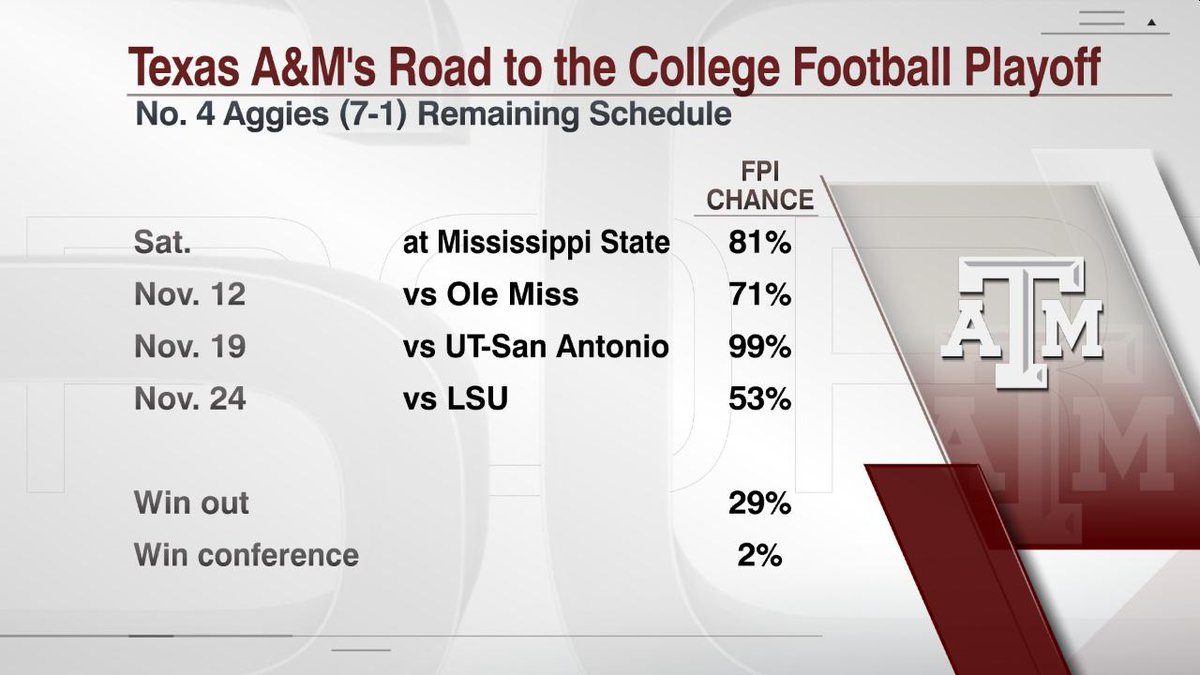 ESPNInsights's tweet image. According to ESPN’s SOR metric, it’s harder to go 7-1 vs Texas A&amp;amp;M’s schedule than 8-0 vs Michigan’s or Washington’s 

#CFP rankings