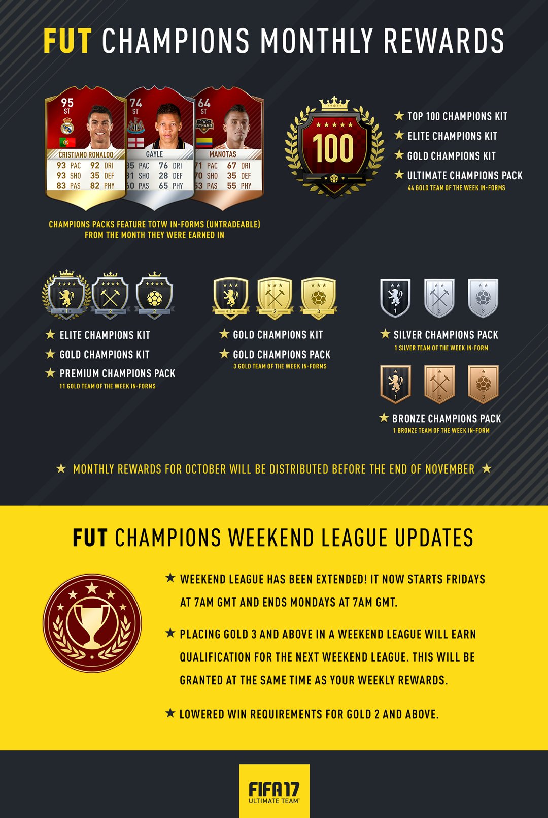 EA SPORTS FIFA on "The month in FUT Champions! New prizes, updated schedule revised win requirements. https://t.co/NglwnNUQhQ" / Twitter