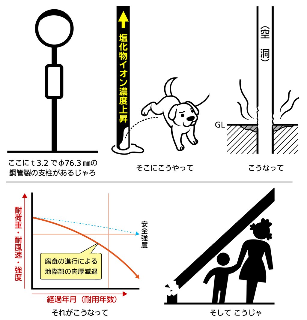 標識柱 照明 電柱の 突然の倒壊事故 は突然でもなんでもないという話 Togetter