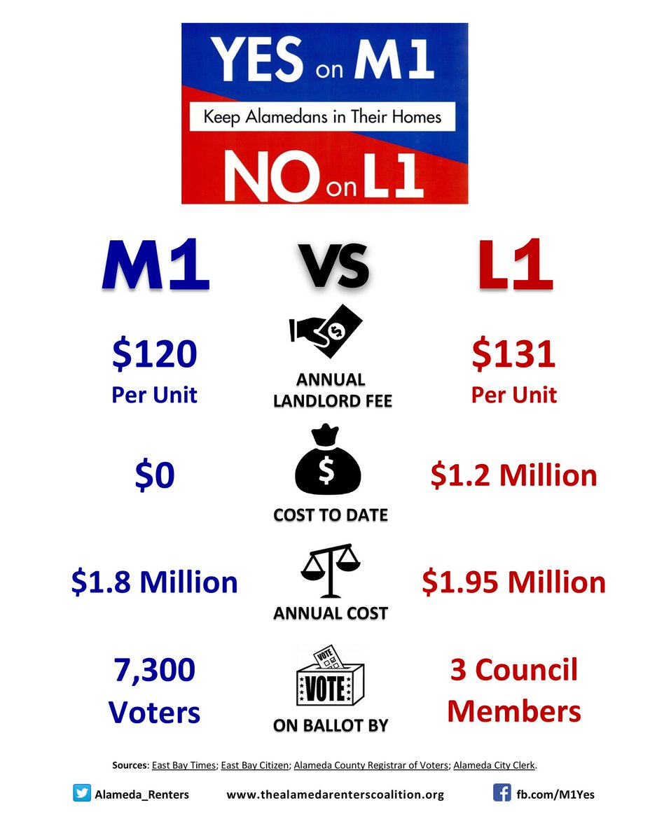Alameda_Renters's tweet photo. The numbers behind City of Alameda Measures #M1 vs. #L1. #Alameda #AlamedaVotes #YESonM1 #NOonL1 https://t.co/o7tBQcrW0x https://t.co/TSzfrEJvUE