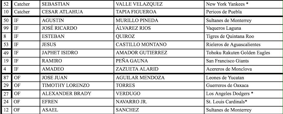 BeisbolAgs's tweet photo. @JCastillo53 @ezaragoza20 y #TimTorres de @RIELEROSdeAgs en roster oficial serie amistosa vs #Japón @LigaMexBeis https://t.co/tfv5NwvH0G